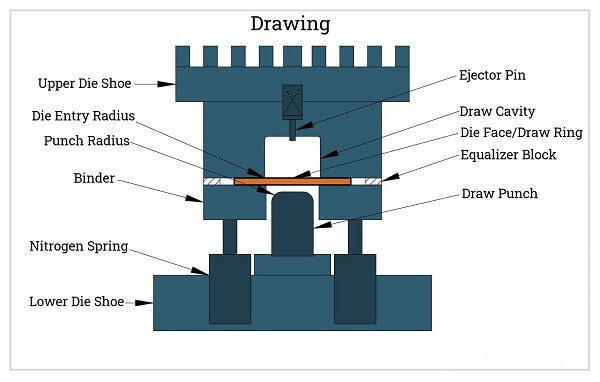 About stamping dies